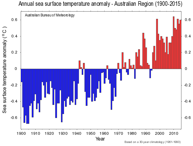 A graph of sea surface temperature anomaly in the Australian region (1900 to 2015) shows a steady trend towards higher temperatures, from an anomaly of 0.6 degrees centigrade below the 1961–90 average in the early 1900s to 0.6 degrees above the average in the 2010s.